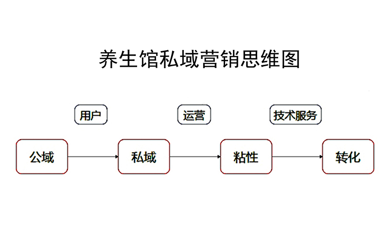 【经营】养生馆加盟店私域营销(2)：养生馆的私域流量从哪里来？