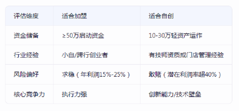【行业】创业自己开店好还是加盟养生品牌好？养生行业创业者的终极答案，都在这篇深度分析里！